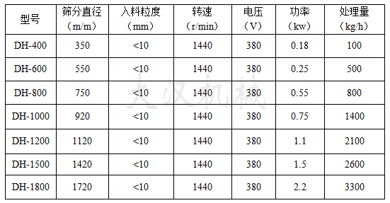 洗衣粉振動篩型號參數(shù)